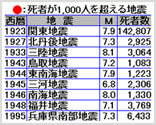 中部地方で地震対策が必要な理由とは…