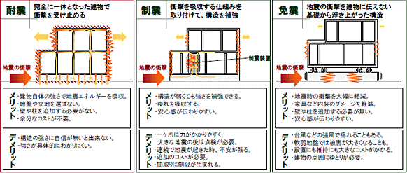 「耐震」「制震」「免震」構造のそれぞれの違いは？