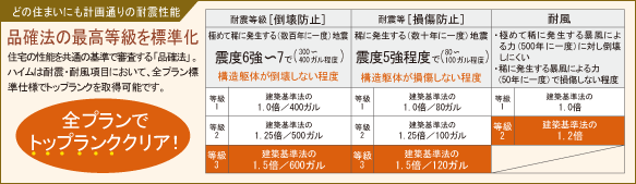 どの住まいにも計画通りの耐震性能