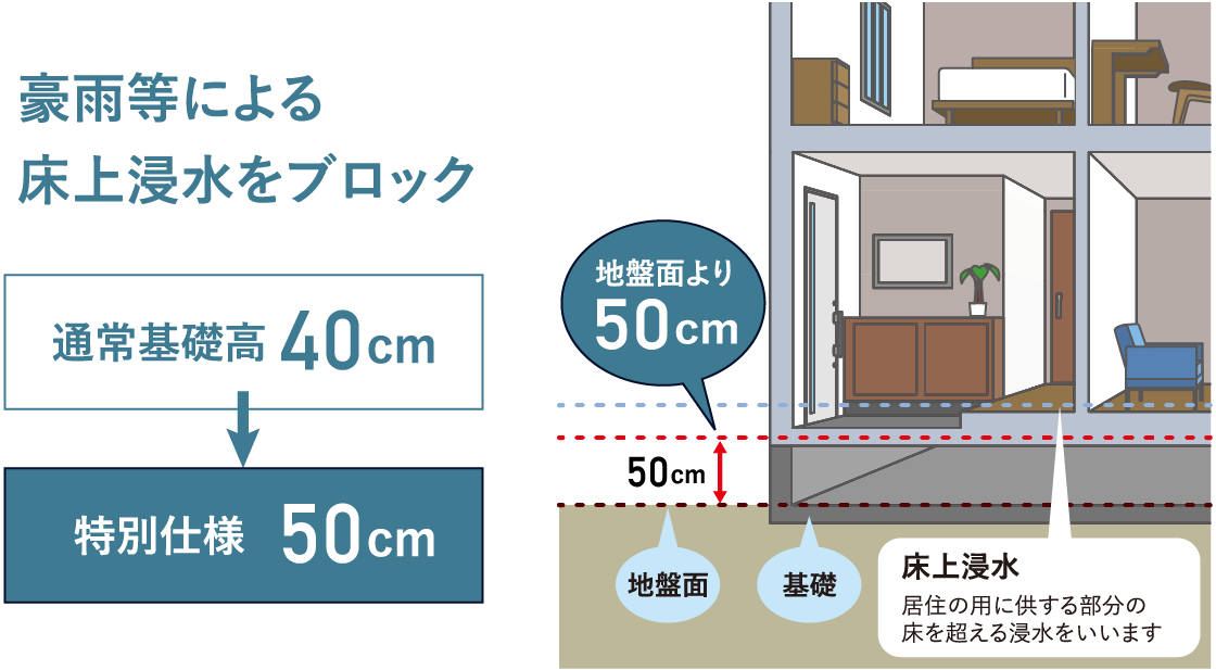 豪雨等による床上浸水をブロック：通常基礎高40cm→特別仕様（地盤面より）50cm