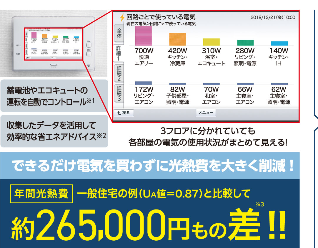 できるだけ電気を買わずに光熱費を大きく削減！年間光熱費 一般住宅の例（UA値＝0.87）と比較して約265,000円もの差※3！！