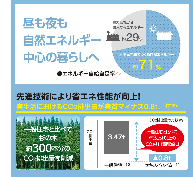 昼も夜も自然エネルギー中心の暮らしへ。先進技術により省エネ性能が向上！実生活におけるCO2排出量が実質マイナス0.8t／年※9