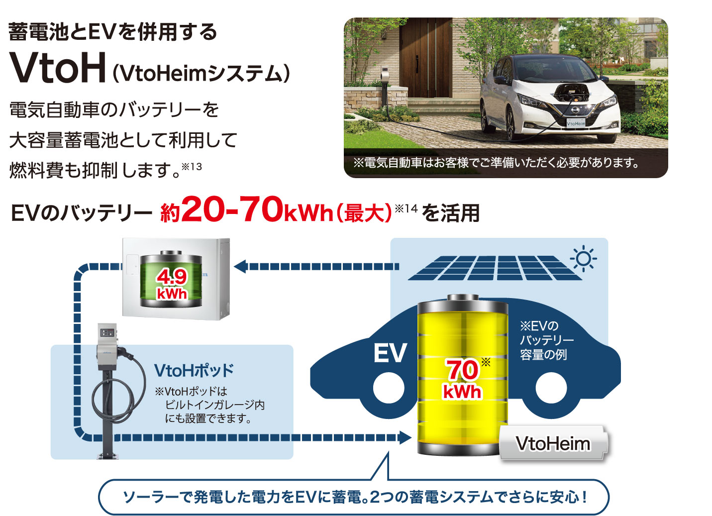 蓄電池とEVを併用するVtoH（VtoHeimシステム）。電気自動車のバッテリーを大容量蓄電池として利用して燃料費も抑制します。※13