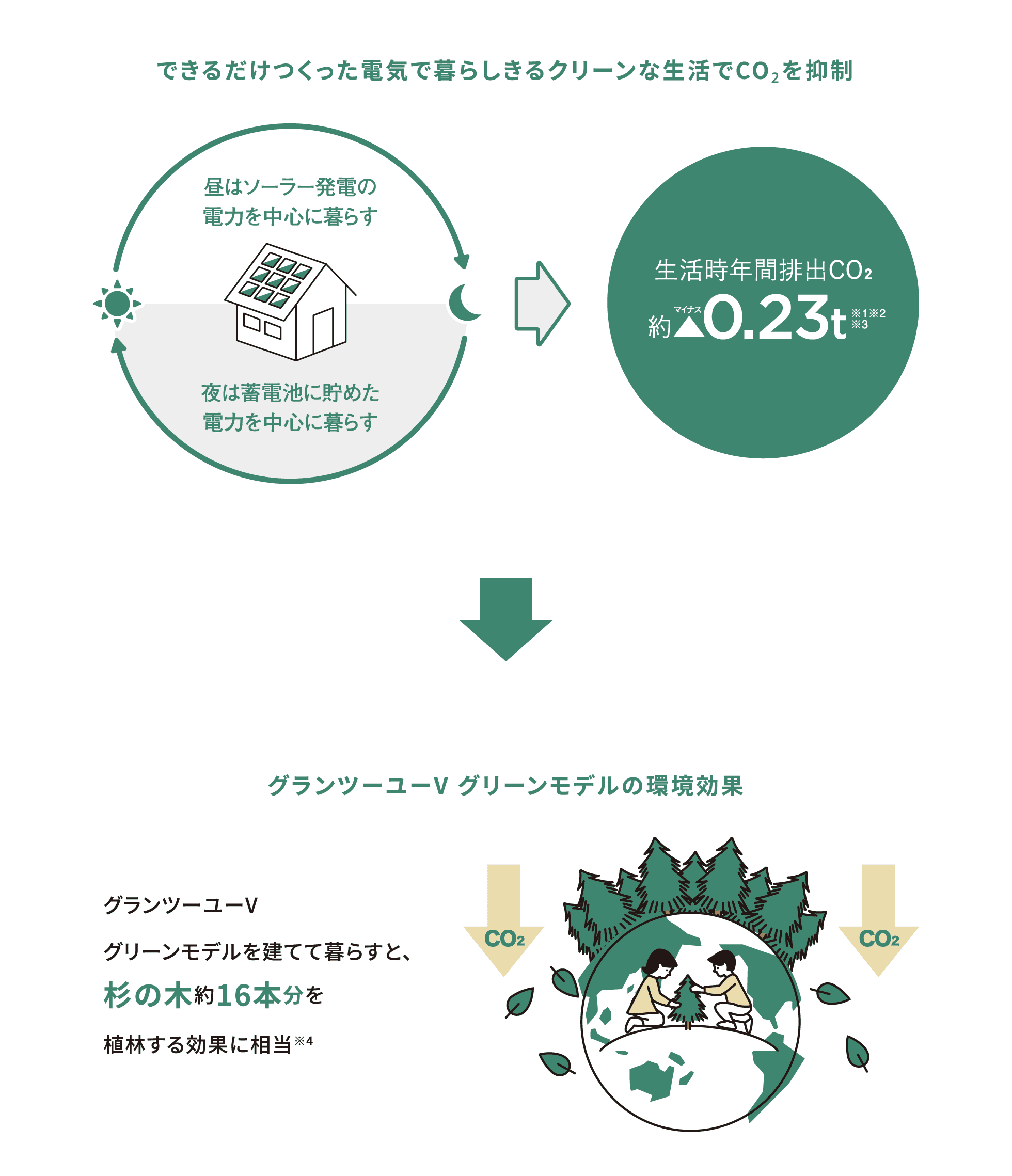 できるだけつくった電気で暮らしきるクリーンな生活でCO₂を抑制 - 昼はソーラー発電の電力を中心に、夜は蓄電池に貯めた電力を中心に暮らす → 生活時年間排出CO₂　約マイナス0.23t ※1 ※2 ※3