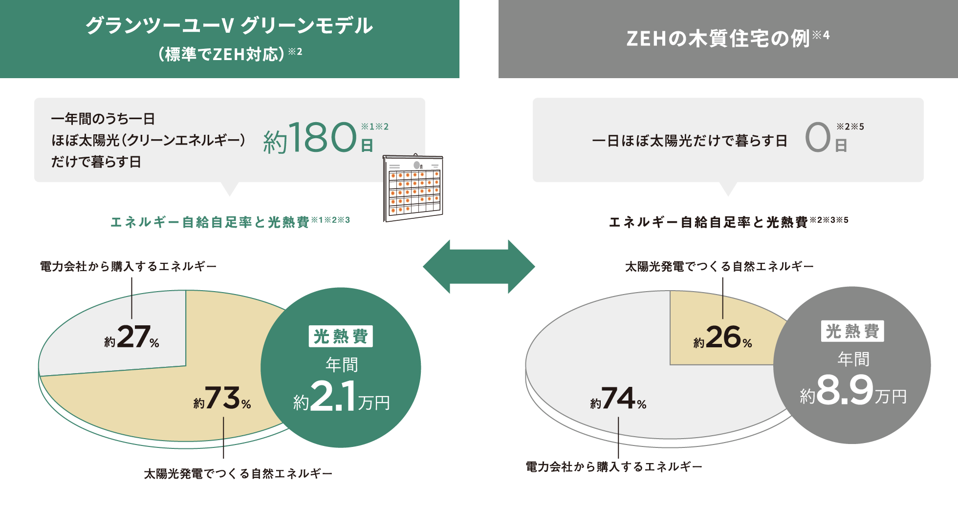 ●グランツーユーV グリーンモデル（標準でZEH対応）　一年間のうち一日ほぼ太陽光（クリーンエネルギー）だけで暮らす日 約180日 ※1 ※2 ※3　●ZEHの木質住宅の例 一日ほぼ太陽光だけで暮らす日 0日ZEHの木質住宅の例 ※2 ※3 ※4 ※5