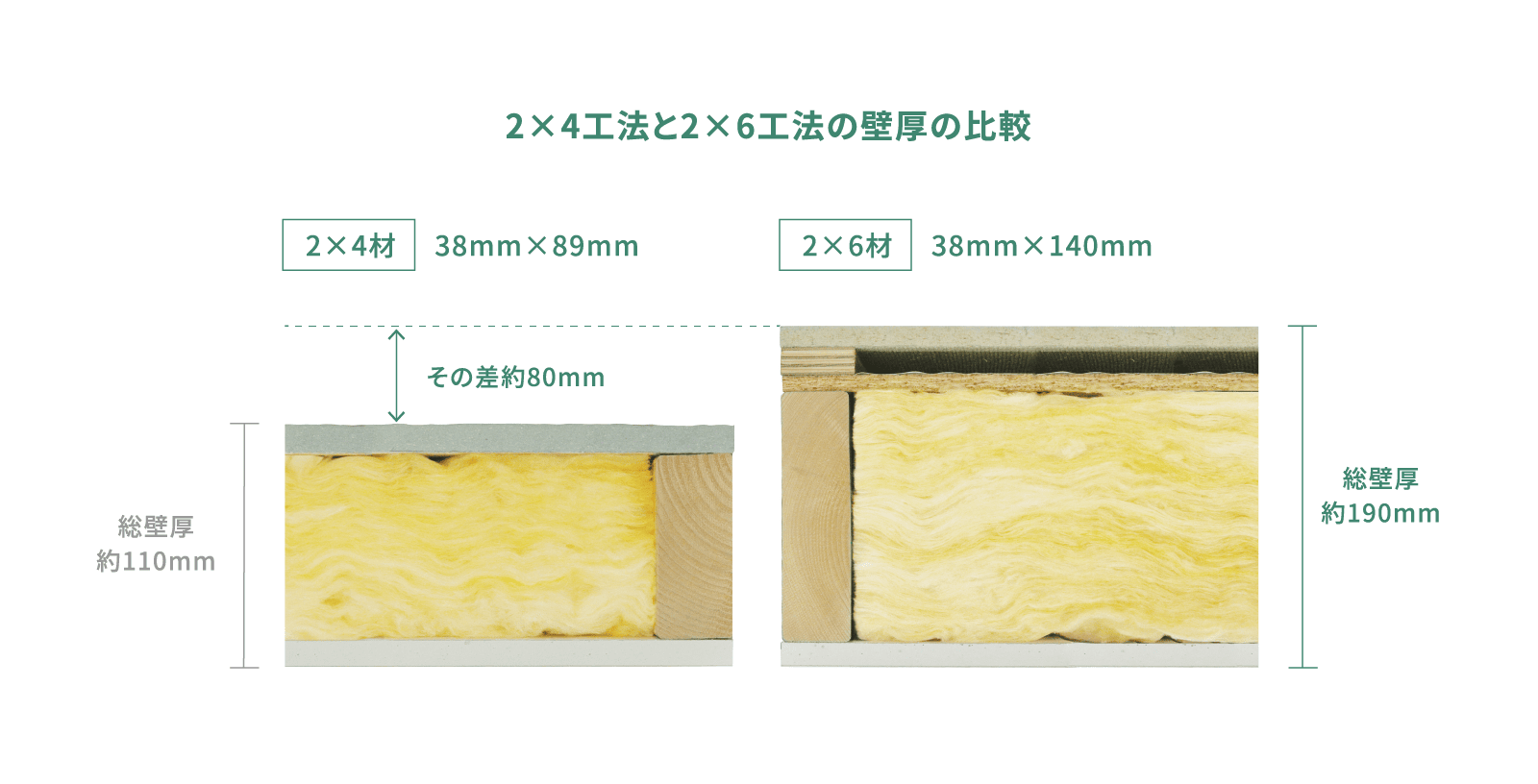 2×4工法と2×6工法の壁厚の比較