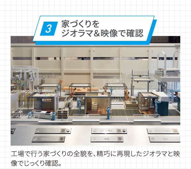 point3／家づくりをジオラマ＆映像で確認／工場で行う家づくりの全貌を、精巧に再現したジオラマと映像でじっくり確認。