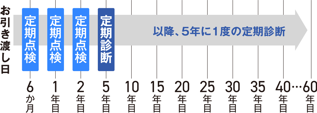 60年・長期サポートシステム図