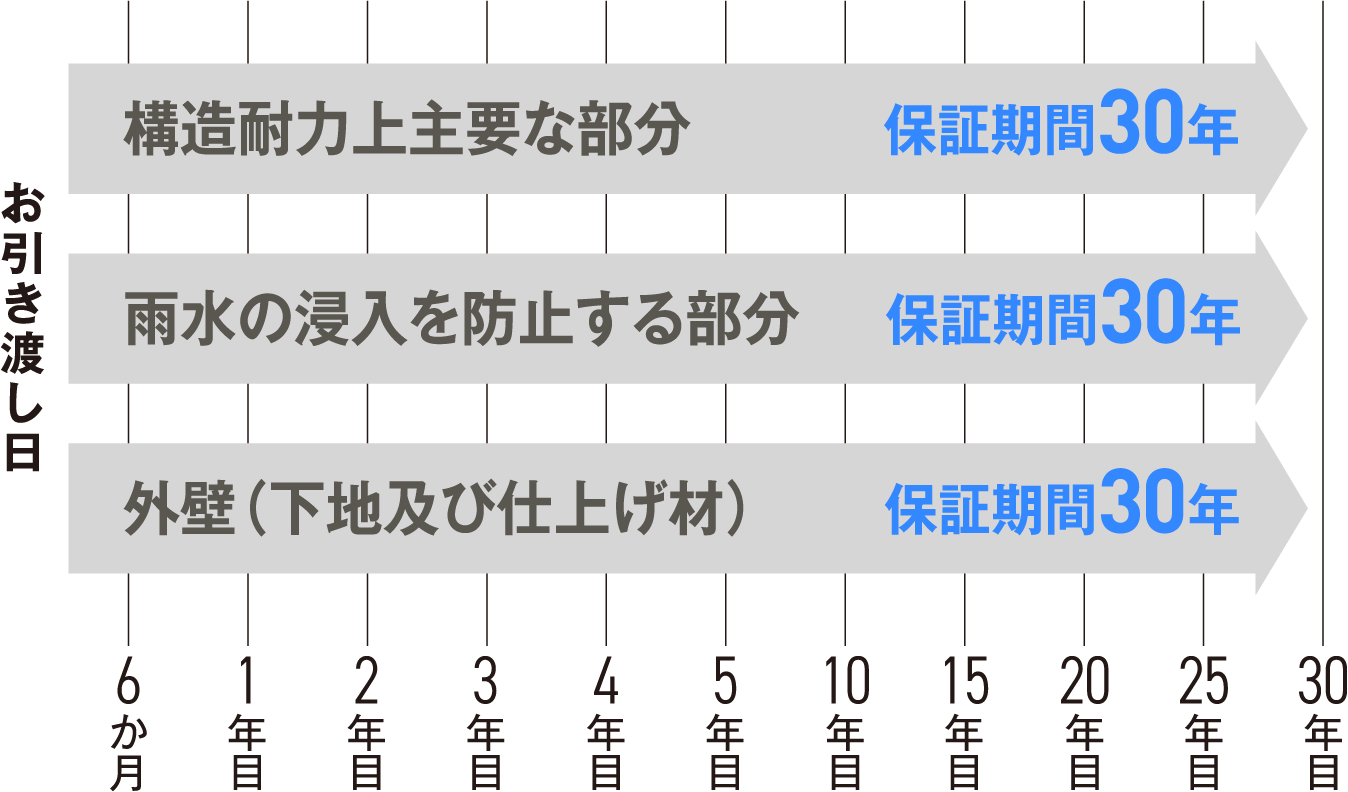 長期間安心が続く保証システム図