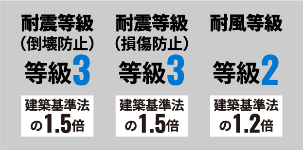 建築基準法を上回る耐震、耐風等級