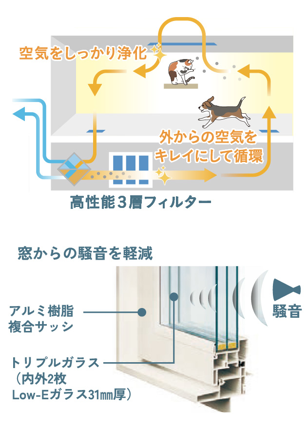 セキスイハイムの空気循環システムと窓からの騒音を軽減する仕組みの説明図