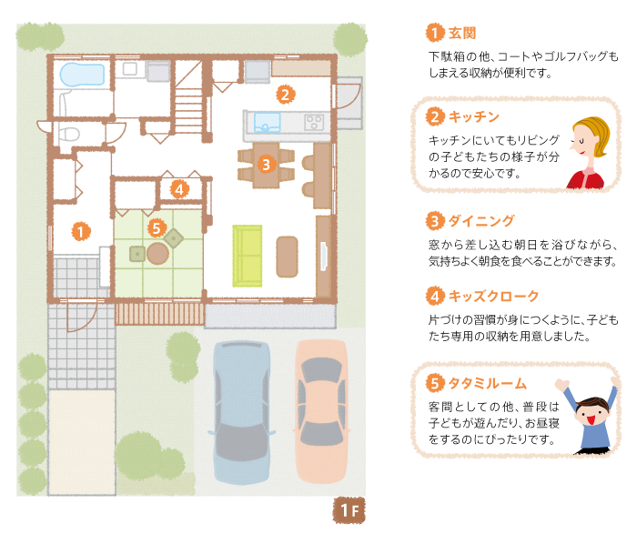 1F間取り図：見所ポイント／【1】玄関：下駄箱の他、コートやゴルフバッグもしまえる収納が便利です。【2】キッチン：キッチンにいてもリビングの子どもたちの様子が分かるので安心です。【3】ダイニング：窓から差し込む朝日を浴びながら、気持ちよく朝食を食べることができます。【4】キッズクローク：片づけの習慣が身につくように、子どもたち専用の収納を用意しました。【5】タタミルーム：客間としての他、普段は子どもが遊んだり、お昼寝をするのにぴったりです。