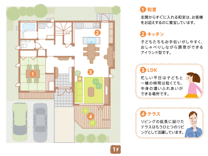 1F間取り図：見所ポイント／【1】和室：玄関からすぐに入れる和室は、お客様をお迎えするのに重宝しています。【2】キッチン：子どもたちもお手伝いがしやすく、おしゃべりしながら調理ができるアイランド型です。【3】LDK：忙しい平日は子どもと一緒の時間は短くても、中身の濃いふれあいができる場所です。【4】テラス：リビングの延長に設けたテラスはもうひとつのリビングとして活躍しています。