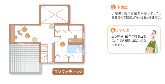 2F間取り図：見所ポイント／【5】予備室：小屋裏2階に客室を用意しました。非日常の雰囲気が味わえると好評です。【6】アトリエ：思う存分、創作に打ち込むことができる隠れ家のような空間です。