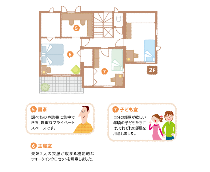 2F間取り図：見所ポイント／【5】書斎：調べものや読書に集中できる、貴重なプライベートスペースです。【6】主寝室：夫婦２人の衣服が収まる機能的なウォークインクロセットを用意しました。【7】子ども室：自分の部屋が欲しい年頃の子どもたちには、それぞれの部屋を用意しました。