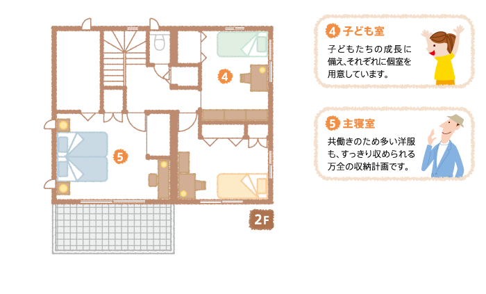 2F間取り図：見所ポイント／【4】子ども室：子どもたちの成長に備え、それぞれに個室を用意しています。【5】主寝室：共働きのため多い洋服も、すっきり収められる万全の収納計画です。