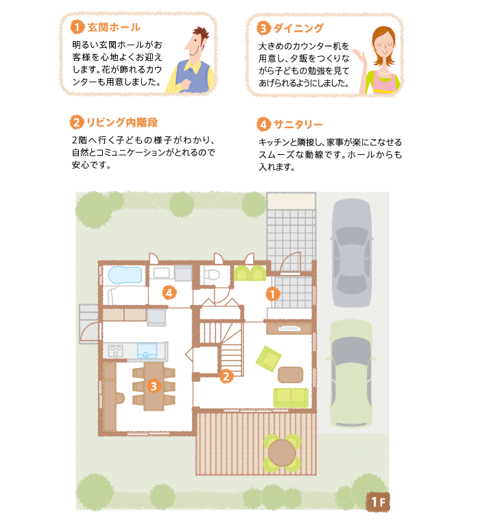 1F間取り図：見所ポイント／【1】玄関ホール：明るい玄関ホールがお客様を心地よくお迎えします。便利な収納も用意しました。【2】リビング内階段：2階へ行く子どもの様子がわかり、自然とコミュニケーションがとれるので安心です。【3】ダイニング：大きめのカウンター机を用意し、夕飯をつくりながら子どもの勉強を見てあげられるようにしました【4】サニタリー：キッチンと隣接し、家事が楽にこなせるスムーズな動線です。ホールからも入れます。