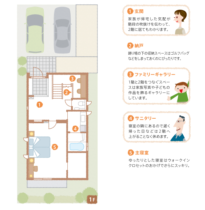 1F間取り図：見所ポイント／【1】玄関：家族が帰宅した気配が階段の吹抜けを伝わって、2階に居てもわかります。【2】納戸：踊り場の下の収納スペースはゴルフバッグなどをしまっておくのにぴったりです。【3】ファミリーギャラリー：1階と2階をつなぐスペースは家族写真や子どもの作品を飾るギャラリーにしています。【4】サニタリー：寝室の隣にあるので遅く帰った日などは2階へ上がることなく休めます。【5】主寝室：ゆったりとした寝室はウォークインクロセットのおかげでさらにスッキリ。