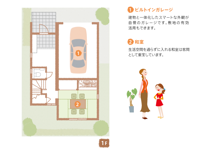 1F間取り図：見所ポイント／【1】ビルトインガレージ：建物と一体化したスマートな外観が自慢のガレージです。敷地の有効活用もできます。【2】和室：生活空間を通らずに入れる和室は客間として重宝しています。