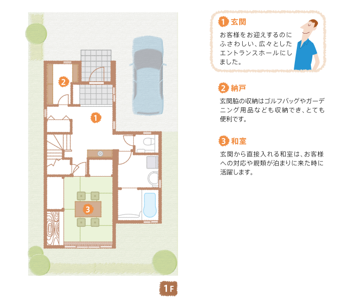 1F間取り図：見所ポイント／【1】玄関：お客様をお迎えするのにふさわしい、広々としたエントランスホールにしました。【2】納戸：玄関脇の収納はゴルフバッグやガーデニング用品なども収納でき、とても便利です。【3】和室：玄関から直接入れる和室は、お客様への対応や親類が泊まりに来た時に活躍します。