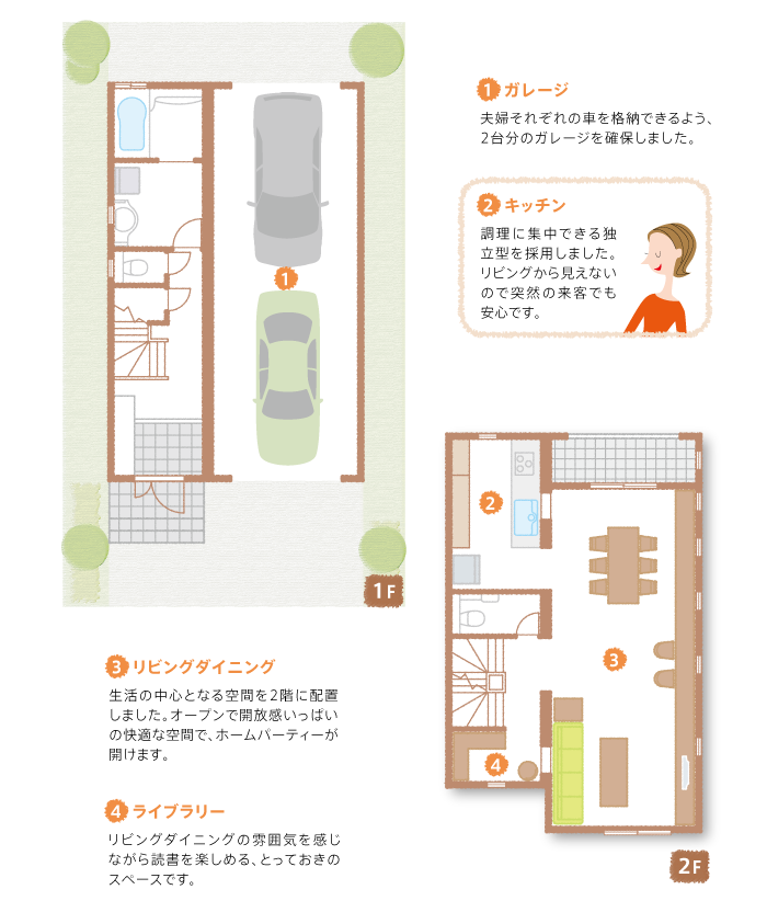 1F間取り図：見所ポイント／【1】ガレージ：夫婦それぞれの車を格納できるよう、2台分のガレージを確保しました。