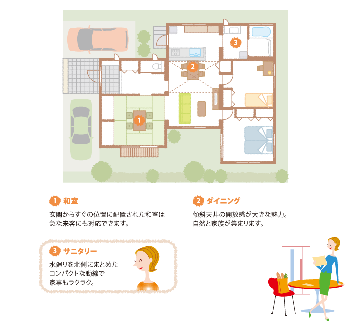 間取り図：見所ポイント／【1】和室：玄関からすぐの位置に配置された和室は急な来客にも対応できます。【2】ダイニング：傾斜天井の開放感が大きな魅力。自然と家族が集まります。【3】サニタリー：水廻りを北側にまとめたコンパクトな動線で家事もラクラク。