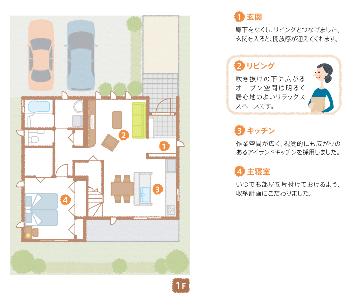 1F間取り図：見所ポイント／【1】玄関：廊下をなくし、リビングとつなげました。玄関を入ると、開放感が迎えてくれます。【2】リビング：吹き抜けの下に広がるオープン空間は明るく居心地のよいリラックススペースです。【3】キッチン：作業空間が広く、視覚的にも広がりのあるアイランドキッチンを採用しました。【4】主寝室：いつでも部屋を片付けておけるよう、収納計画にこだわりました。