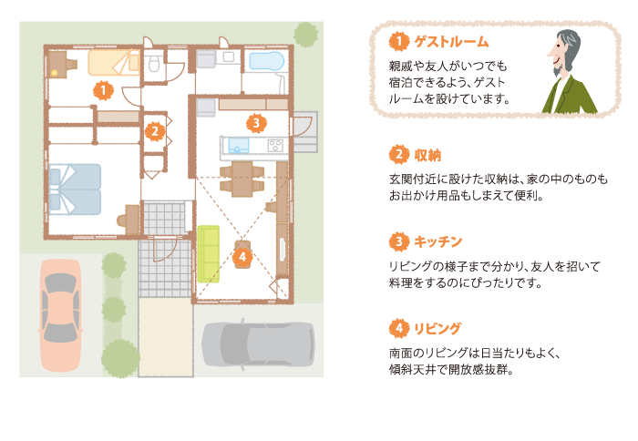 間取り図：見所ポイント／【1】ゲストルーム：親戚や友人がいつでも宿泊できるよう、ゲストルームを設けています。【2】収納：玄関付近に設けた収納は、家の中のものもお出かけ用品もしまえて便利。【3】キッチン：リビングの様子まで分かり、友人を招いて料理をするのにぴったりです。【4】リビング：南面のリビングは日当たりもよく、傾斜天井で開放感抜群。